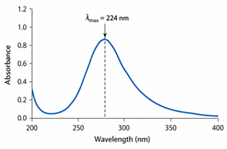 UV absorption spectrum of Empagliflozin in ethanol showing λmax at 224 nm