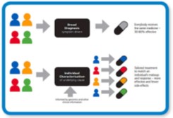 conventional therapy and personalised therapy