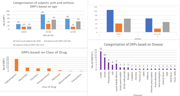 Distribution of DRPs by age, gender, antibiotic class, and disease profile among hospitalized patients, illustrating key demographic and clinical risk factors in a tertiary care setting