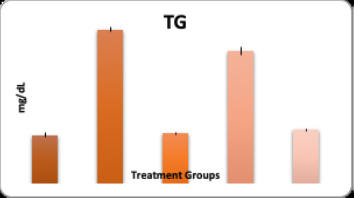 Effect of EEPW& EEPW on Triglycerides